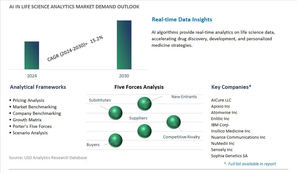 AI In Life Science Analytics Industry- Market Size, Share, Trends, Growth Outlook